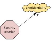 Means-ends, Decomposition Constraint of Lock + Association flow Security