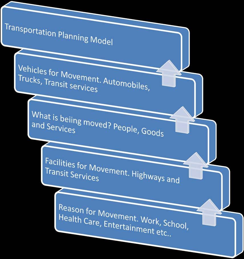 3.11.2 Transportation Modeling Process There are several basic components of the transportation system that form the basis for the transportation modeling process in the Metropolitan