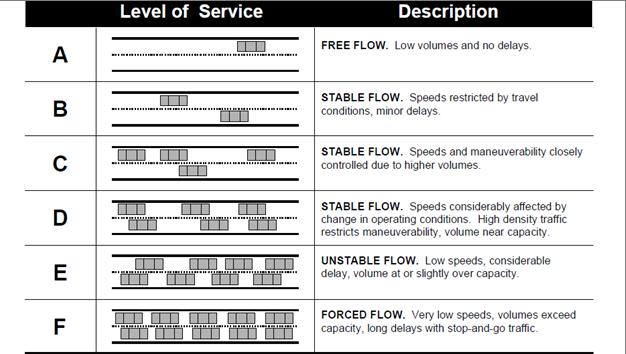 Figure 16 Level of Service (LOS) Descriptions Level of Service (LOS) is a qualitative assessment of a road's operating conditions.