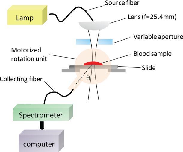 different saline concentration and ultimately approach a low-cost and non-invasive diagnosis of blood borne diseases. A. Equipment Setup II. Materials and Method The optical setup in Fig.