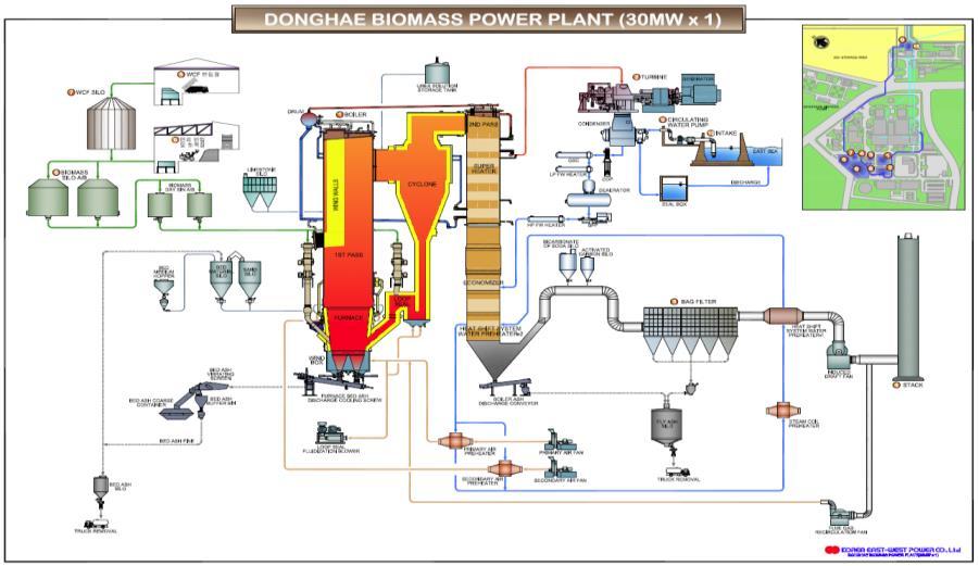 Donghae CFB (30MW) Only Biomass Boiler Turbine Andritz /POSCO CFB, constant Pr. Operation 107 ton/hr (84.