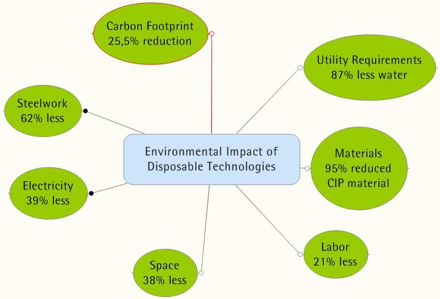 2 - Points to Consider Costs & Environmental Impact 31/05/2011 Page 19 Source: Sinclair, A.; Leveen, et.