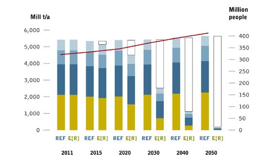 Development of CO 2 emissions (see figure below): Emissions of CO 2 will increase by 4% between 2011 and 2050 under the EIA scenario.