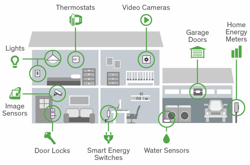 Tsunami #4: The internet of things and big data turning homes and buildings into active participants in the energy system Number of connected objects in the world In thousand 20 000 000 18 000 000