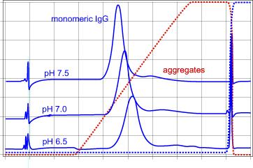 Optimize ph, resolution Protein A purified monoclonal higg1 on CHT type I 20 µm All experiments in 5mM NaPO4