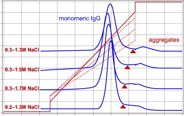 Optimize gradient slope Protein A purified human monoclonal IgG1, CHT type I 20 µm All experiments in 5mM NaPO4 at ph