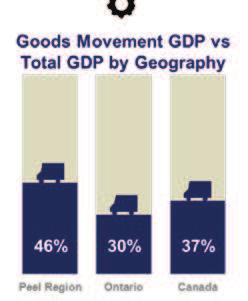 Peel's goods movement systems are a cornerstone and key enabler of the Region's economy. Approximately 44% of the jobs in Peel are related to the goods movement supply chain (e.g. manufacturing, transportation/warehousing, wholesale trade, construction, agriculture and mining/quarrying).