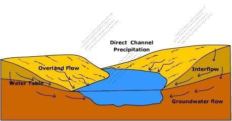 Precipitation falling inside a watershed boundary may: 1.