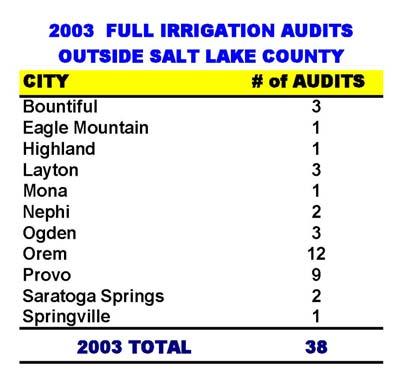 The Water Check Program was built upon the early water audit education program established by Utah State University Extension in Salt Lake County.