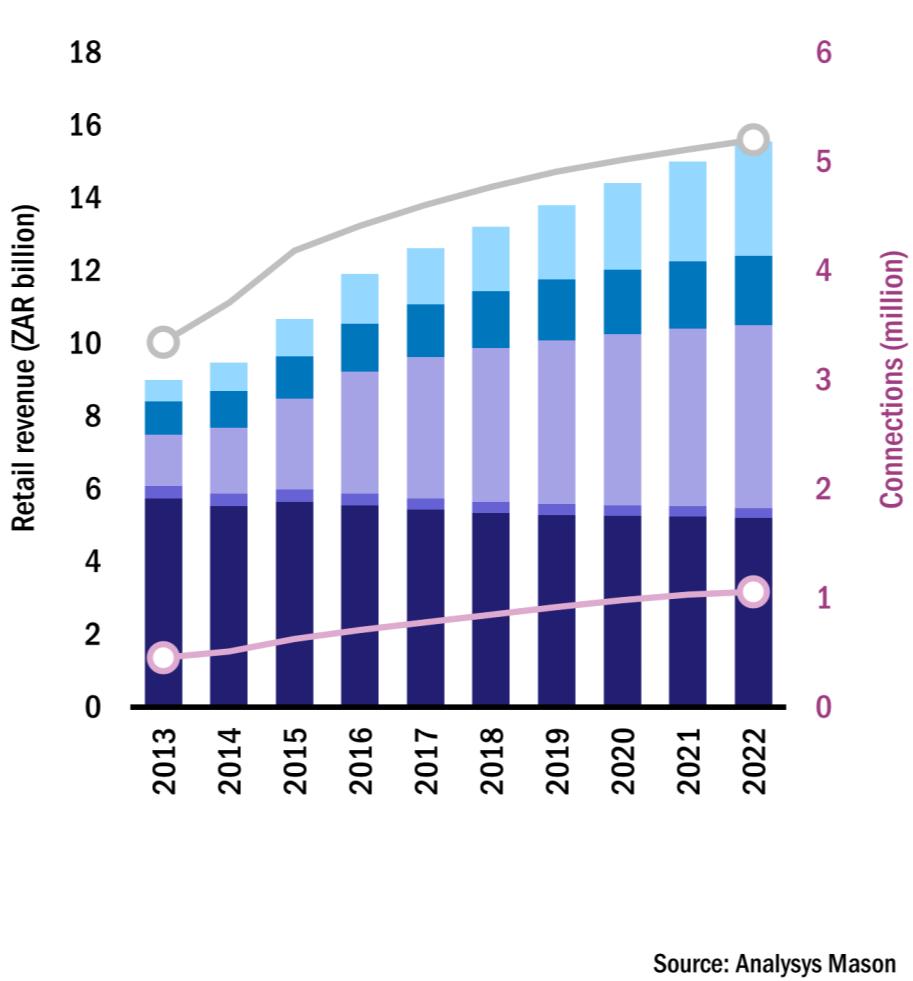 A significant increase in handset data and IoT connectivity services will deliver strong revenue growth for mobile operators Mobile service revenue from enterprises will grow