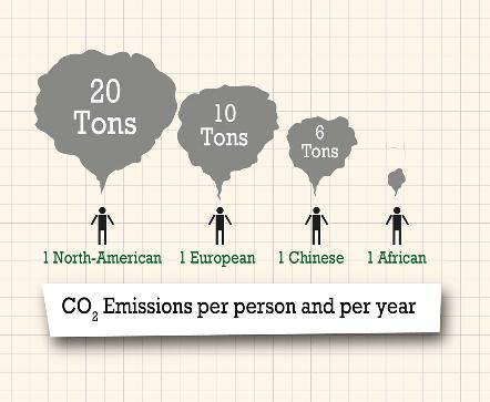 This means that North America produces a lot of CO 2, and Africa and South America, by comparison, produce very little.
