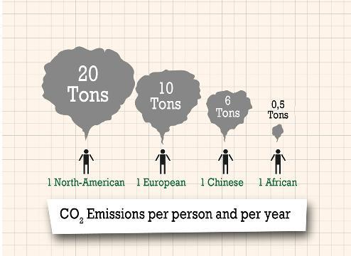 A North American citizen produces 20 tons of CO 2 every year. A European citizen produces a little bit less and is at 10 tons.