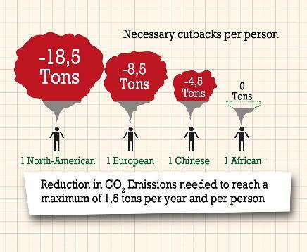 Slide 16 Necessary cutbacks per person 5 tons of CO 2 per person per year represents an increase in the average temperature by 4 degrees Celsius.
