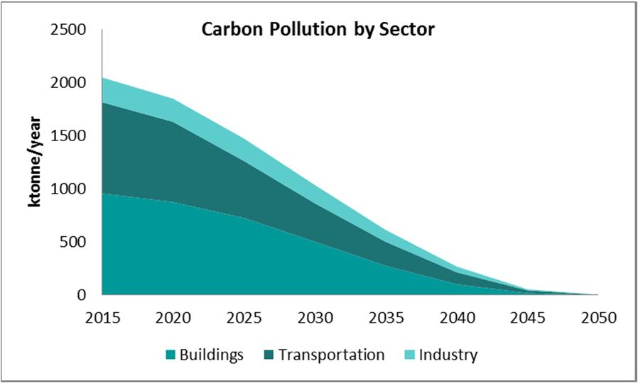 The next two charts show carbon pollution by sector and energy use by type of energy.