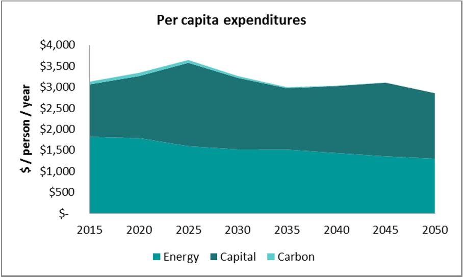 Results: Costs The next figure shows per capita energy, capital and carbon tax expenditures (2015 $ s) from scenario 4 (P2_pess_bio).
