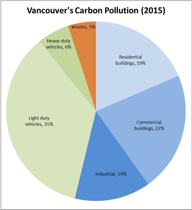 Section 3 Action areas and approach Vancouver s carbon pollution comes from buildings (55% in 2016), transportation (41% in 2016), and solid waste (4% in 2016). Of the total 2.