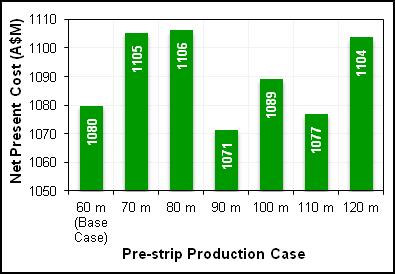 Figure 11 - Cumulative pre-strip production of 90 m production case compared to the base case Cost benefit ECONOMIC EVALUATION The main aim of the project was achieved through the determination of
