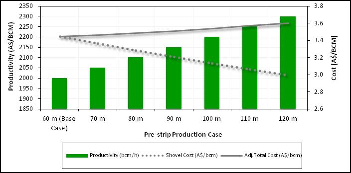 It was assumed that unit cost was negatively correlated with productivity. This was due to constant trucking numbers for each pre-strip production case and the elimination of machine modifications.