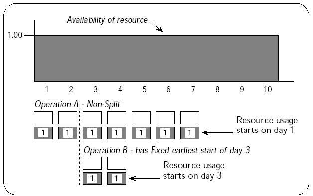 The Solid Fixed Block: Imagine that tasks A and B require the same resource and that task B is