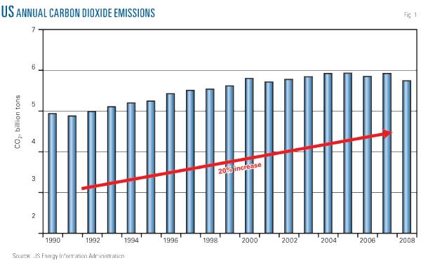 U.S. Annual Carbon Dioxide Emissions Study places CO2 capture