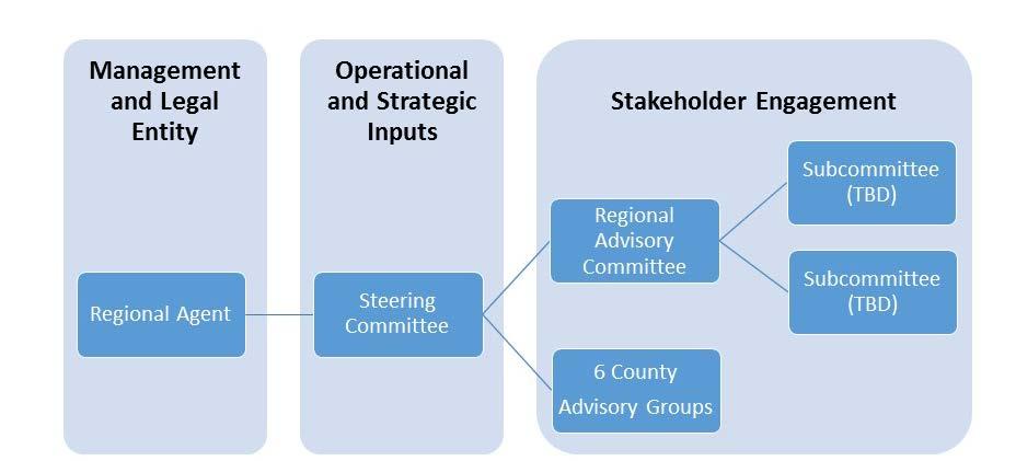 Regional Advisory Committee (RAC): The RAC is a broad based group of advisory members which represent both regional and county perspectives.