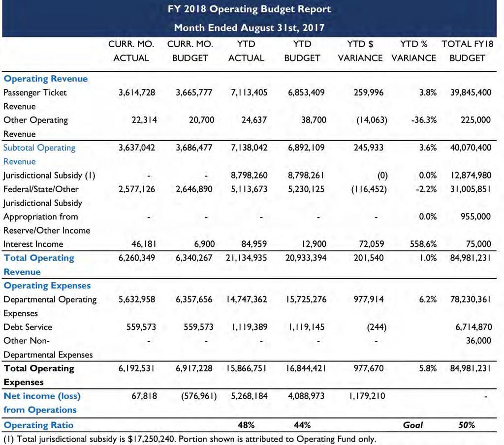 FINANCIAL REPORT The August 2017 Financial Report reflects the second month of FY 2018.