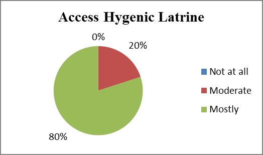 33% of the population sometime defecate openly and 6.67% respondents frequently defecate openly (Figure 8). Figure 9 Population having access to hygienic latrine.