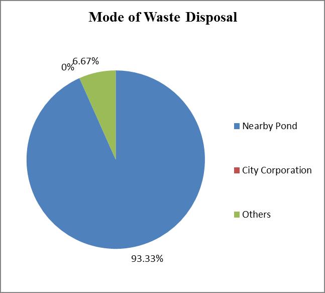 (2011) reported that almost 99% respondents are not satisfied for the solid waste management in Korail slum area while only 1% people is satisfied for the solid waste management in that area.