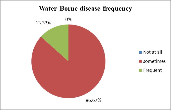dysentery and only 10% people are affected by cholera (Figure 11). Poor water quality can be a major threat to human health. Biplop et al.
