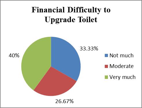 Satisfactory level of toilet sanitation It is found that about 80% respondents toilets were very much unsatisfactory level, 13.33% respondents toilets were moderate and only 6.