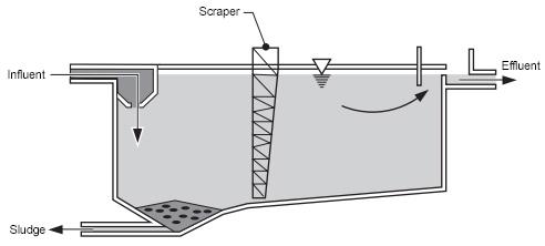 6.5 Suage management Primary treatment In the primary treatment stage, fine soids in the wastewater are removed by settement in a sedimentation tank (Figure 6.15).