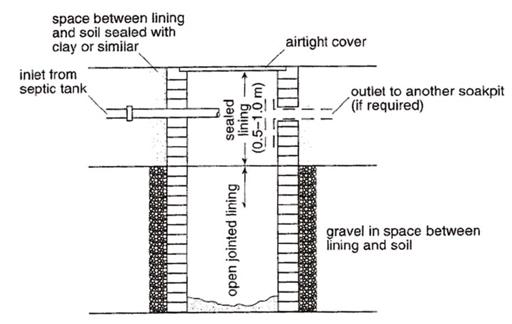6.3 Septic tanks Figure 6.6 Diagram of a soakaway. The soakaway is a covered, unseaed pit ined with bricks or stone.