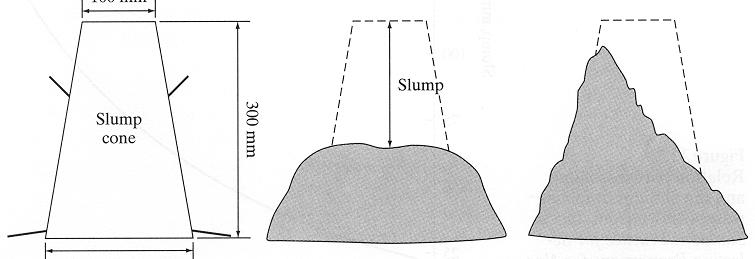strike the sides of the slump cone to settle the concrete inside.