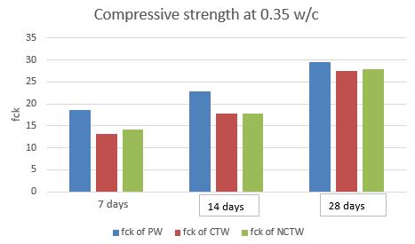 W/C 5 8.18 22.13 28 1 8.1 28.17 29.47 2 7.48 31.06 3 8.1 28.97 4 8 30.35 5 8.25 28.8 Table 8.2 Compressive strength of CTW and NCTW concrete Weight Of CTW NCTW W/C Table 8.