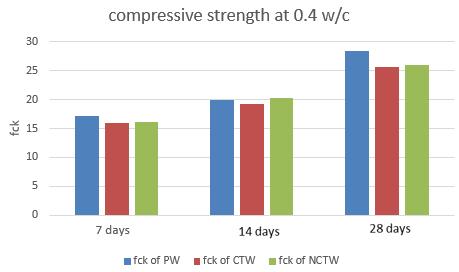 2 Compressive strength at 0.4w/c Table 8.5 Average Compressive strength of concrete (Tap water as mixing and curing water) Chart 8.1 Compressive strength at 0.35w/c Table 8.