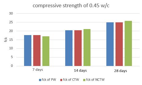 W/C Table 8.6 Compressive strength of CTW and NCTW concrete Weight Of CTW NCTW 0.45 7 7.8 17.67 16.95 14 7.8 20.46 21.17 28 7.7 25.02 25.