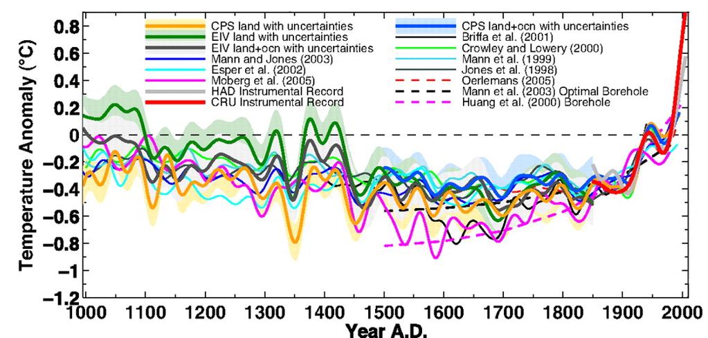 Past 1000 Years Northern Hemisphere temperature reconstructions Mann et al. 2008.