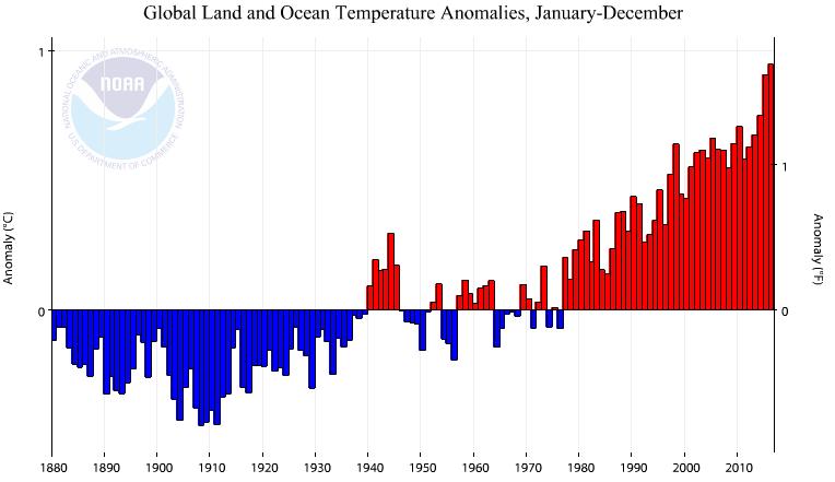 Rising global temperature anomalies Anomalies are with respect to the 1900 to 2000 average temperature 2016 was 0.
