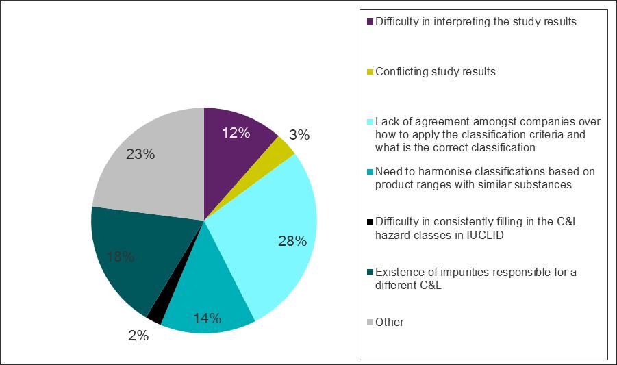 45 Amec Foster Wheeler Environment & Infrastructure UK Limited Divergences for classification of the same substance (Question 27 and 28) A significant proportion of respondents (59%) stated that they