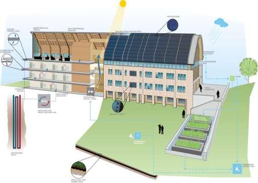 Findings: University buildings Image of university enhanced by green buildings Sustainability can be tested on campus through building projects High green profiles encourage recruitment of top