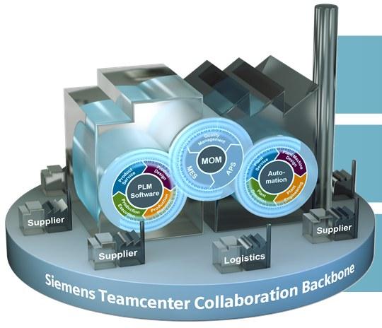 Siemens is the Only Company Focused on Optimizing Innovation Within
