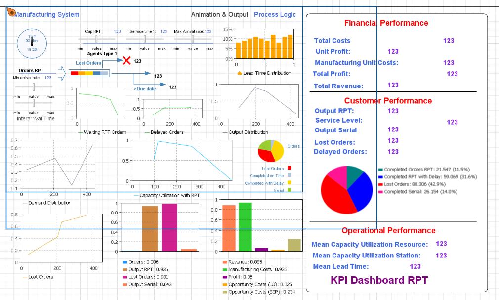 In this step, we are going to create diagrams to analyse the following KPIs: Revenue, costs, profit Capacity utilization Lead time Completed, lost and delayed RPT orders In Fig.