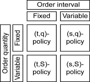 13. Modelling periodic and continuous review inventory control policies with AnyLogic 13.