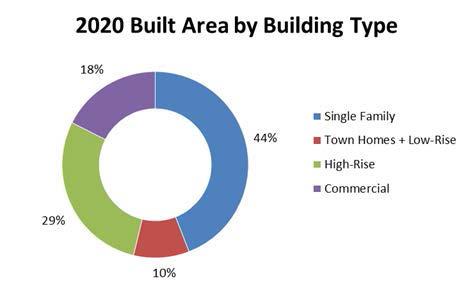 FIGURE 2: Built Area by Building Type New development in Vancouver is predominantly residential with 82% of new building area being for houses, condominiums and apartments.