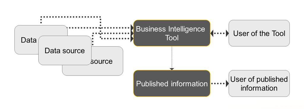7. Conceptual view The concept of business intelligence is to get data, process data and make it available for users.