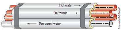 Section 308.9 Parallel water distribution systems Where hot water piping is bundled with other hot water piping or cold water piping, each individual hot water pipe must be insulated. Section 309.