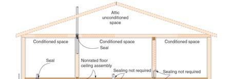 Section 315 Penetrations Section 315.1 Sealing of annular spaces Brings the plumbing code into alignment with the energy code, by sealing openings in wall plates.