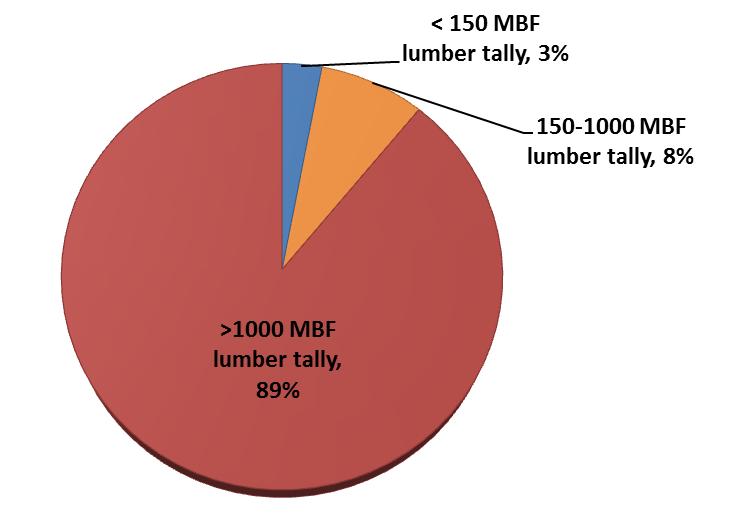Sawmill production by capacity size
