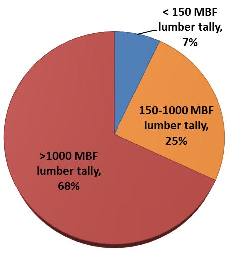 54.8 MMBF lumber tally Total 2011