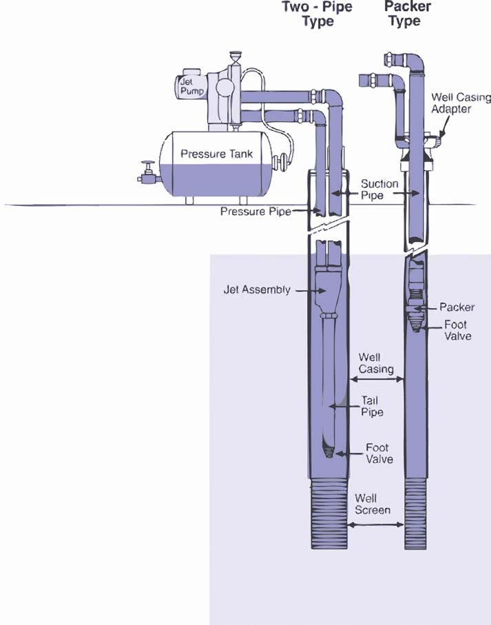 14 Two types of jet assemblies are used in deeper wells: two-pipe jets and packer jets (Figure 4). The two-pipe jet has both a pressure pipe and a suction pipe located inside the well.